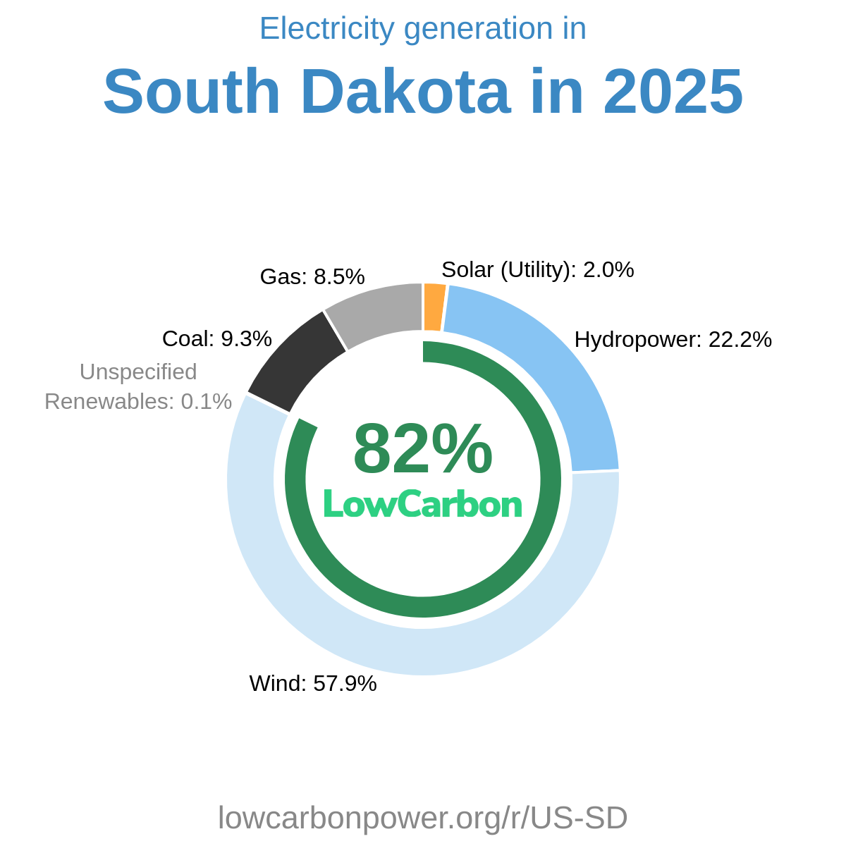 South Dakota Electricity Generation Mix 2026 | Low-Carbon Power Data