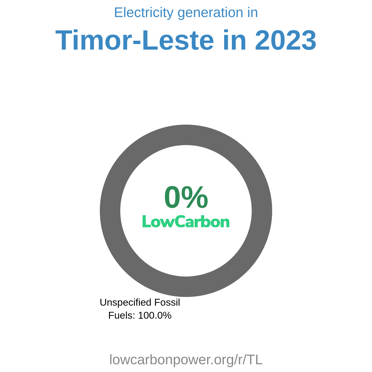 Timor-Leste Electricity Generation Mix 2023 | Low-Carbon Power Data