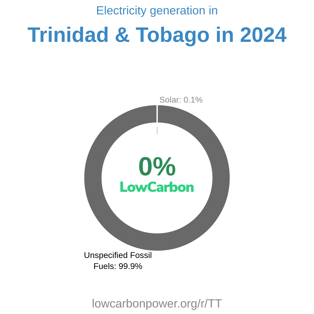 Trinidad & Tobago Electricity Generation Mix 2024 | Low-Carbon Power Data
