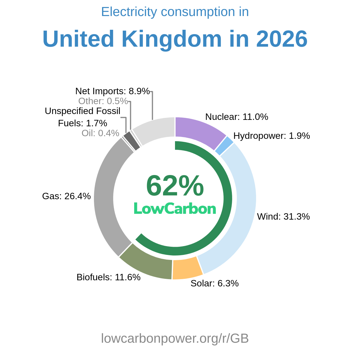 United Kingdom Electricity Generation Mix 2026 Low Carbon Power Data United Kingdom Electricity Generation Mix 2026 Low Carbon Power Data