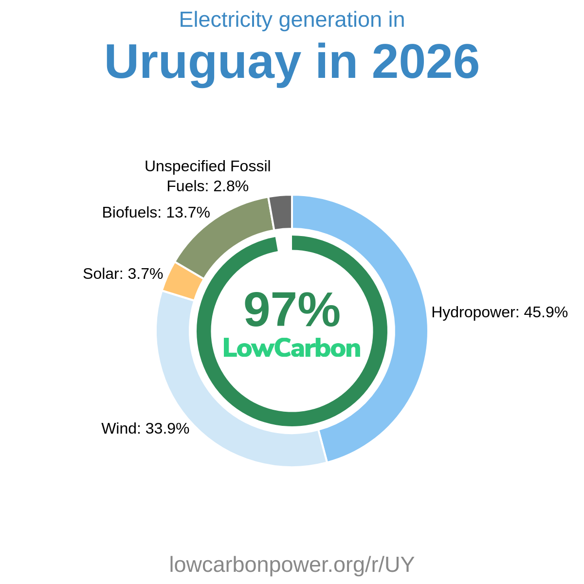 Uruguay