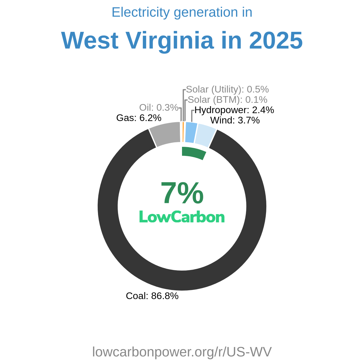 West Virginia Electricity Generation Mix 2026 | Low-Carbon Power Data