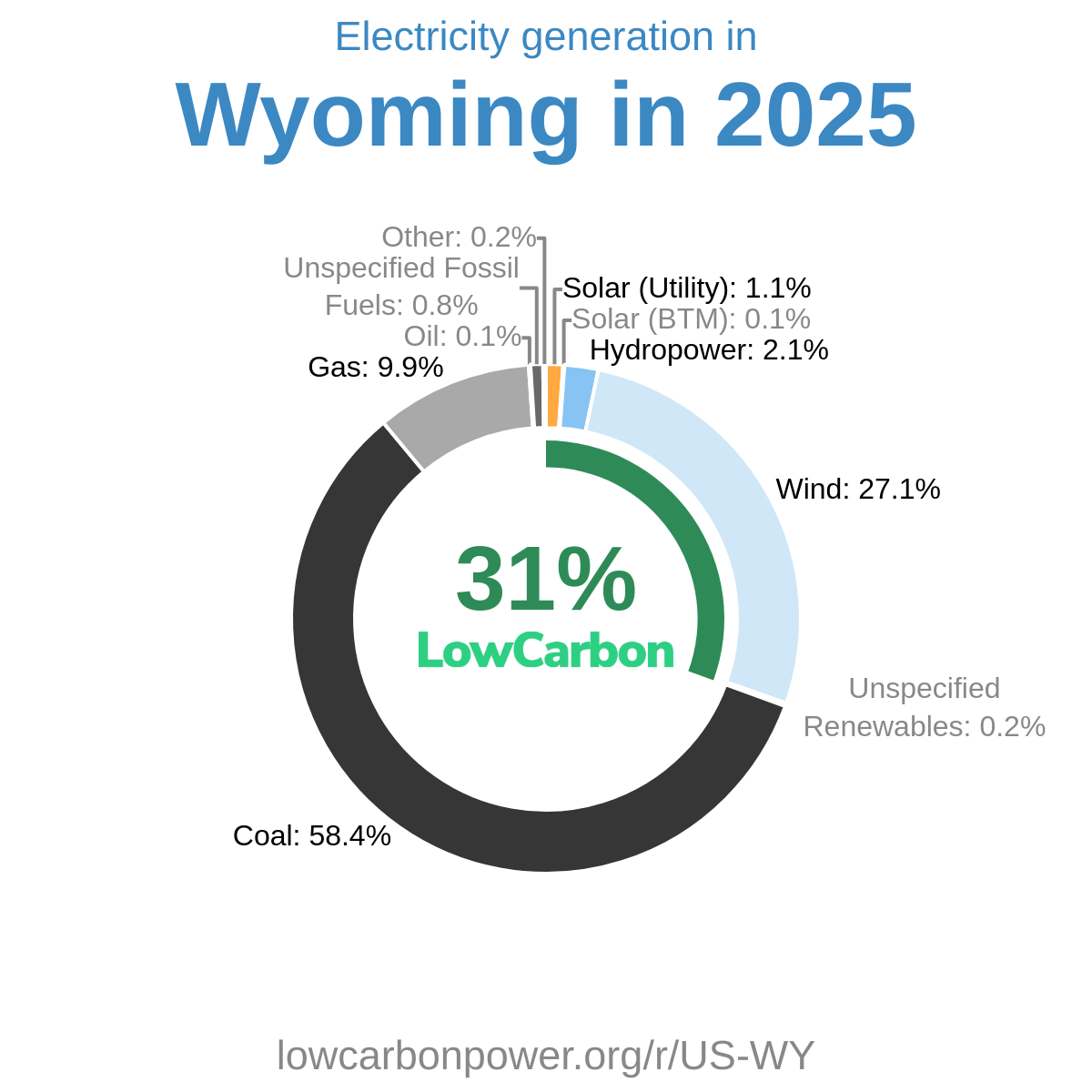 Wyoming Electricity Generation Mix 2026 | Low-Carbon Power Data