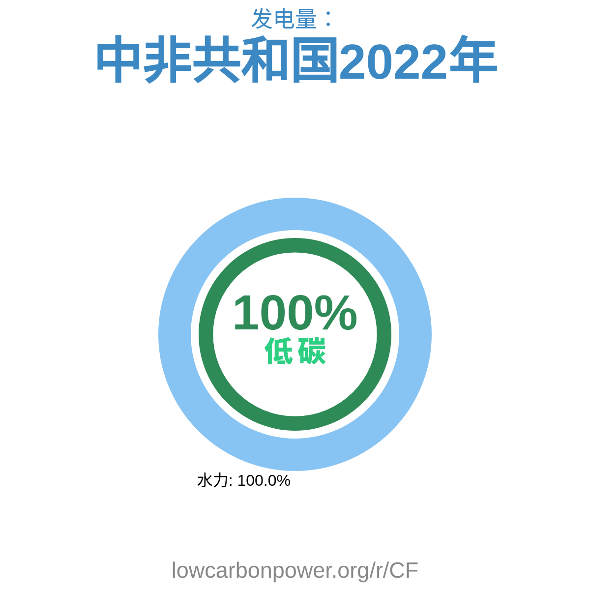 中非共和国