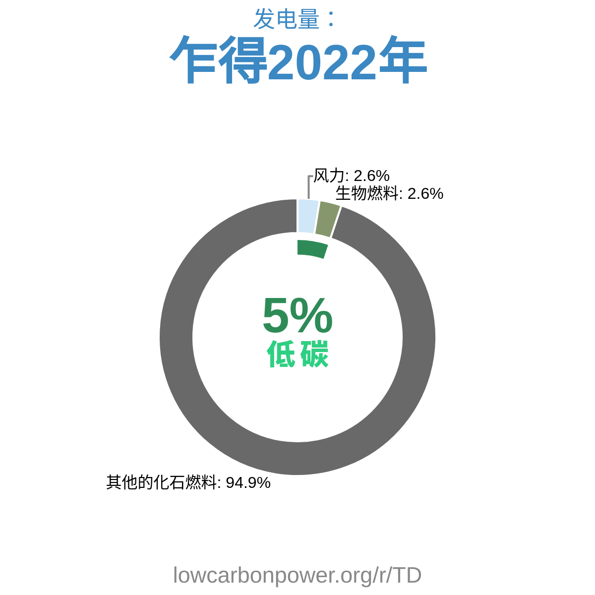 乍得