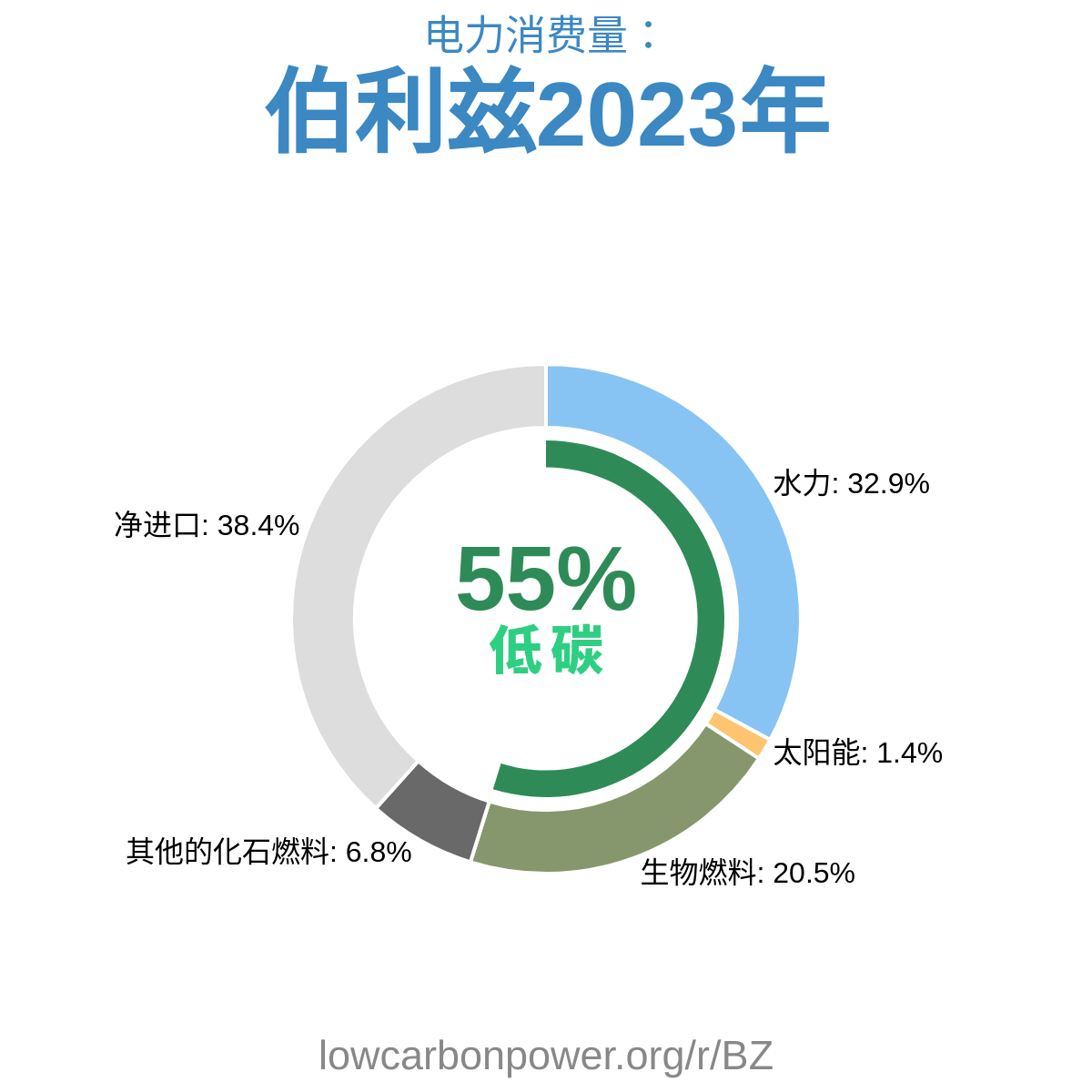伯利兹