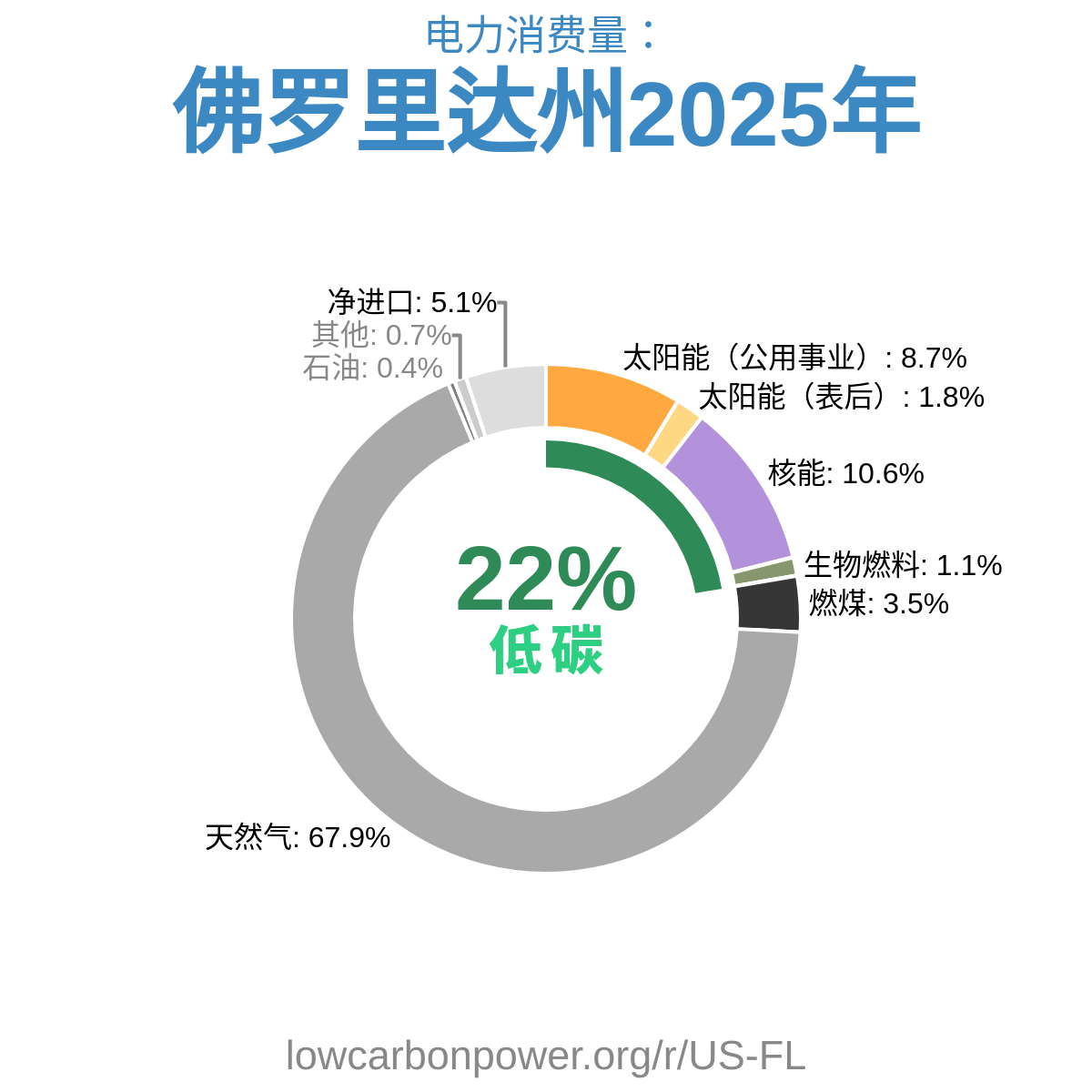 佛罗里达州