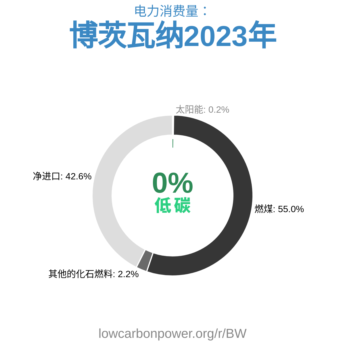 博茨瓦纳