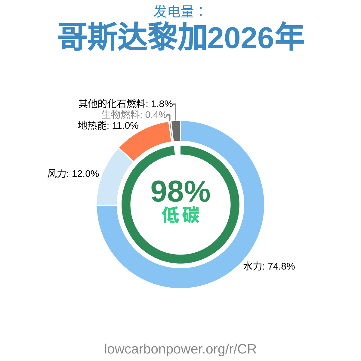哥斯达黎加