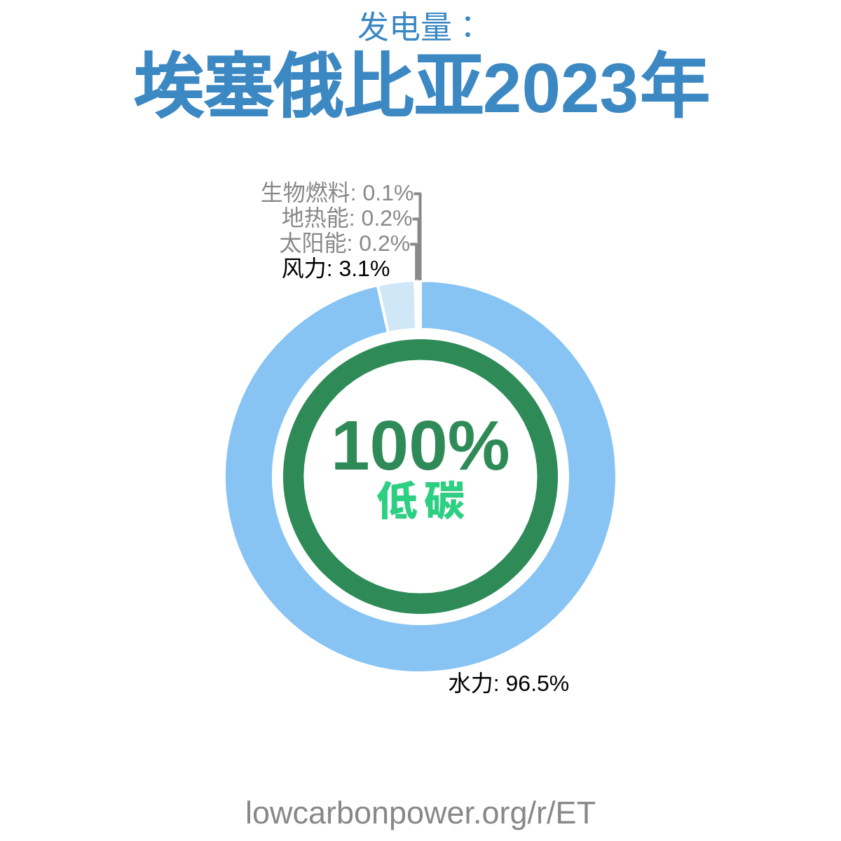 埃塞俄比亚