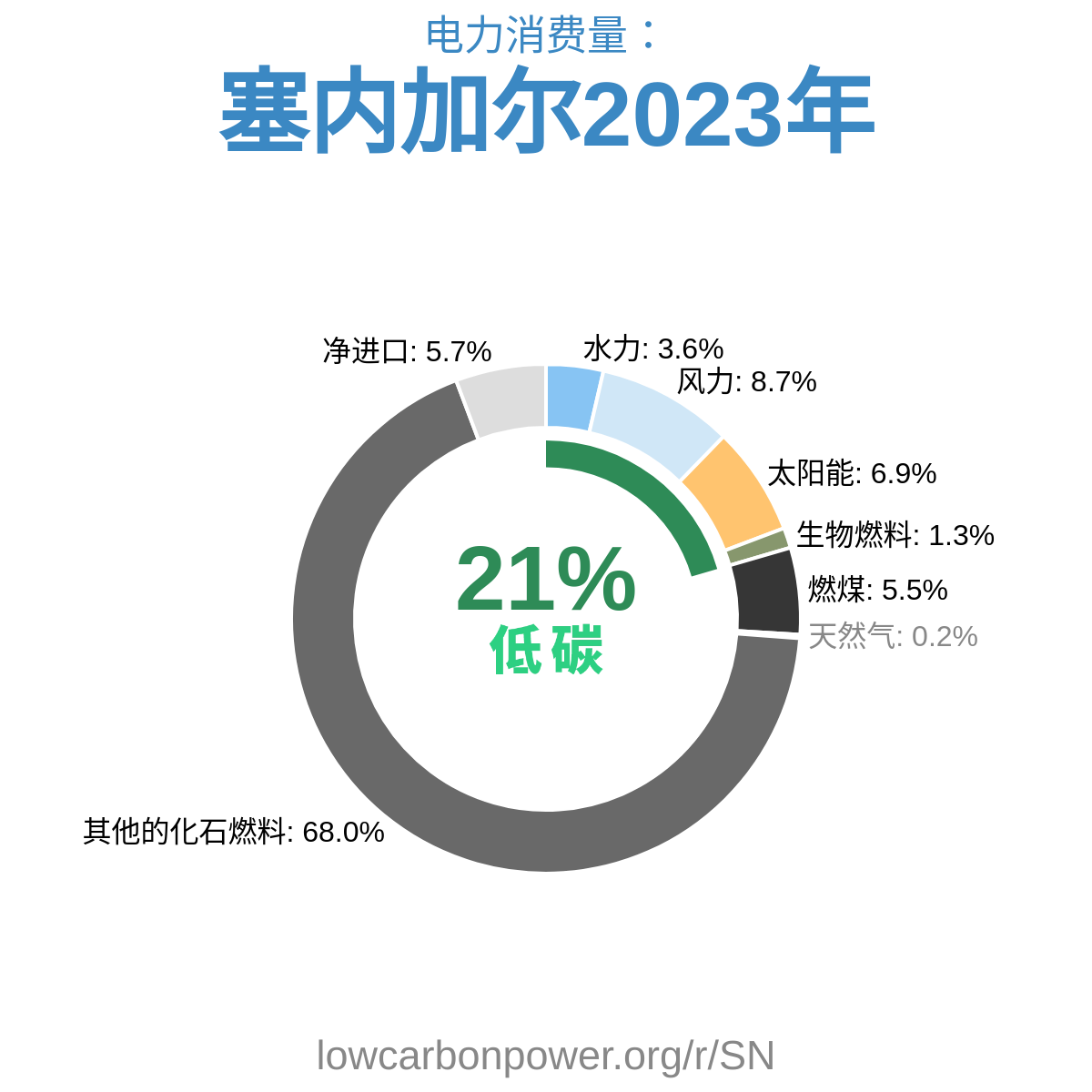 塞内加尔