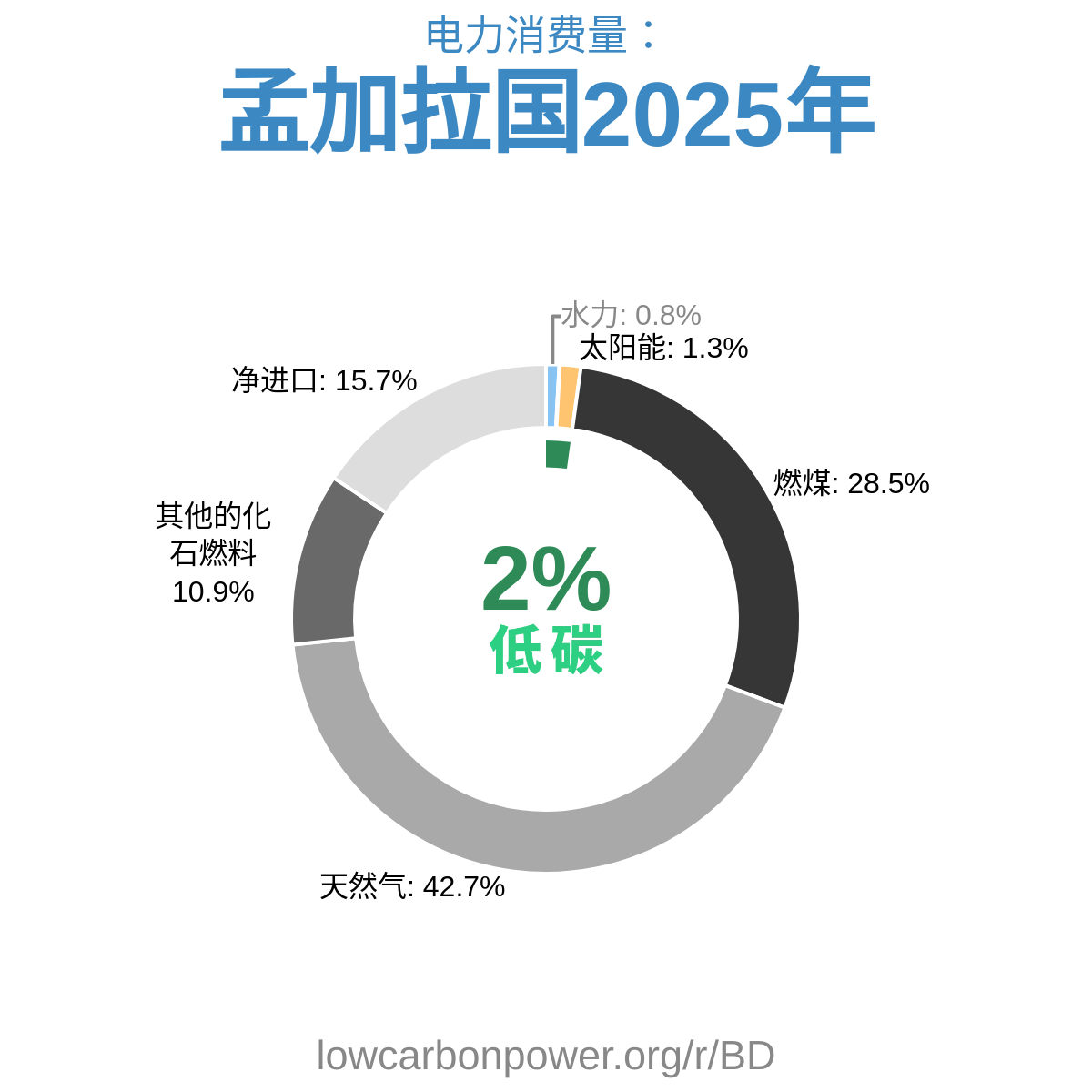 孟加拉国