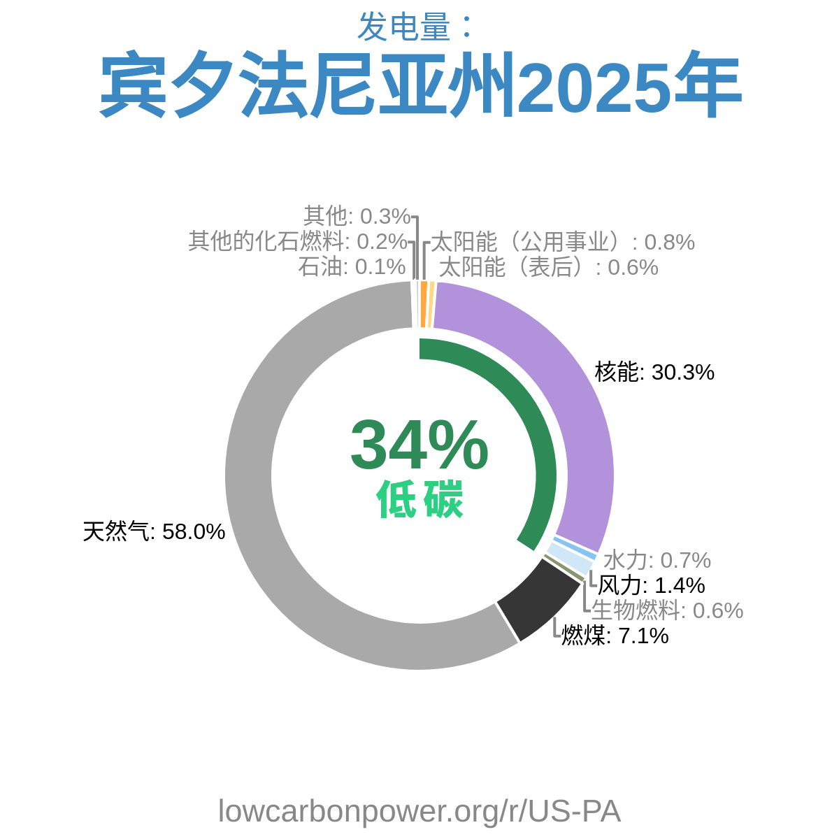 宾夕法尼亚州