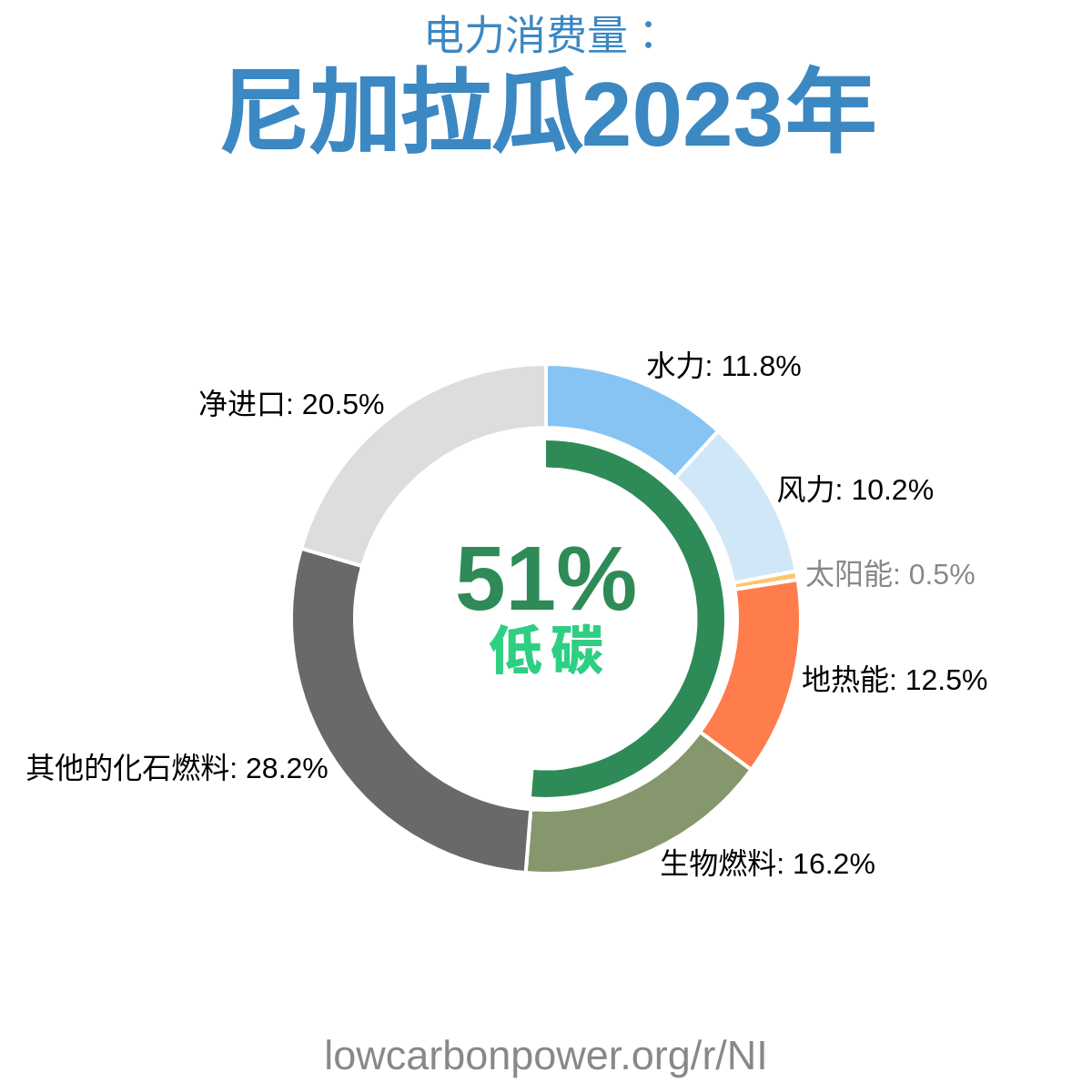 尼加拉瓜