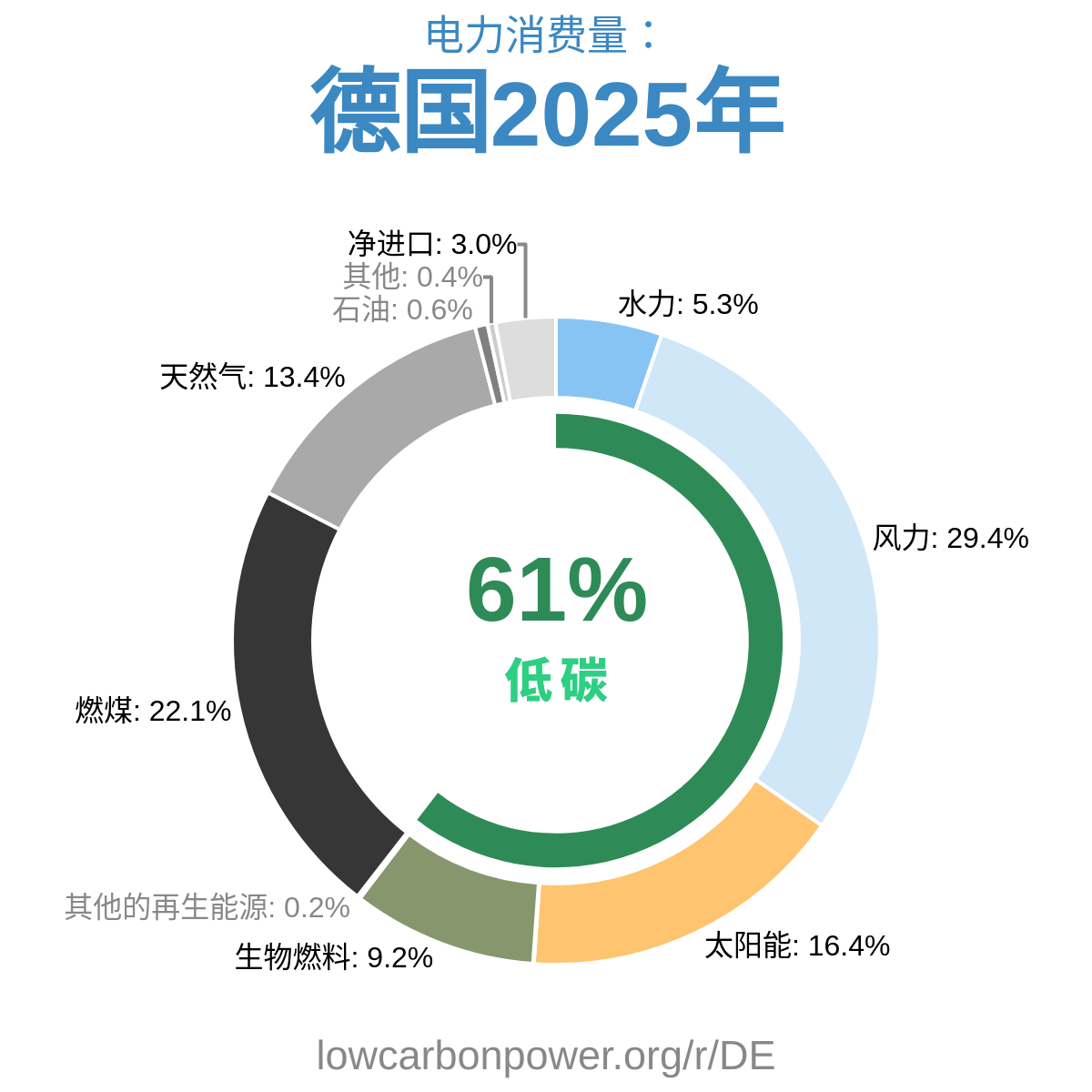 德国发电结构2025 | 低碳力数据