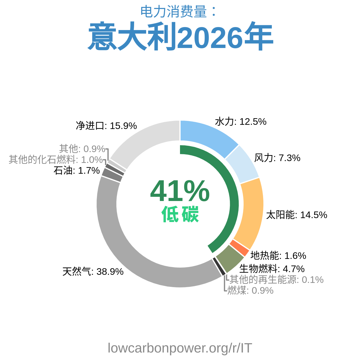 意大利