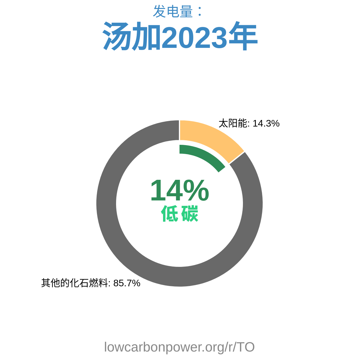汤加
