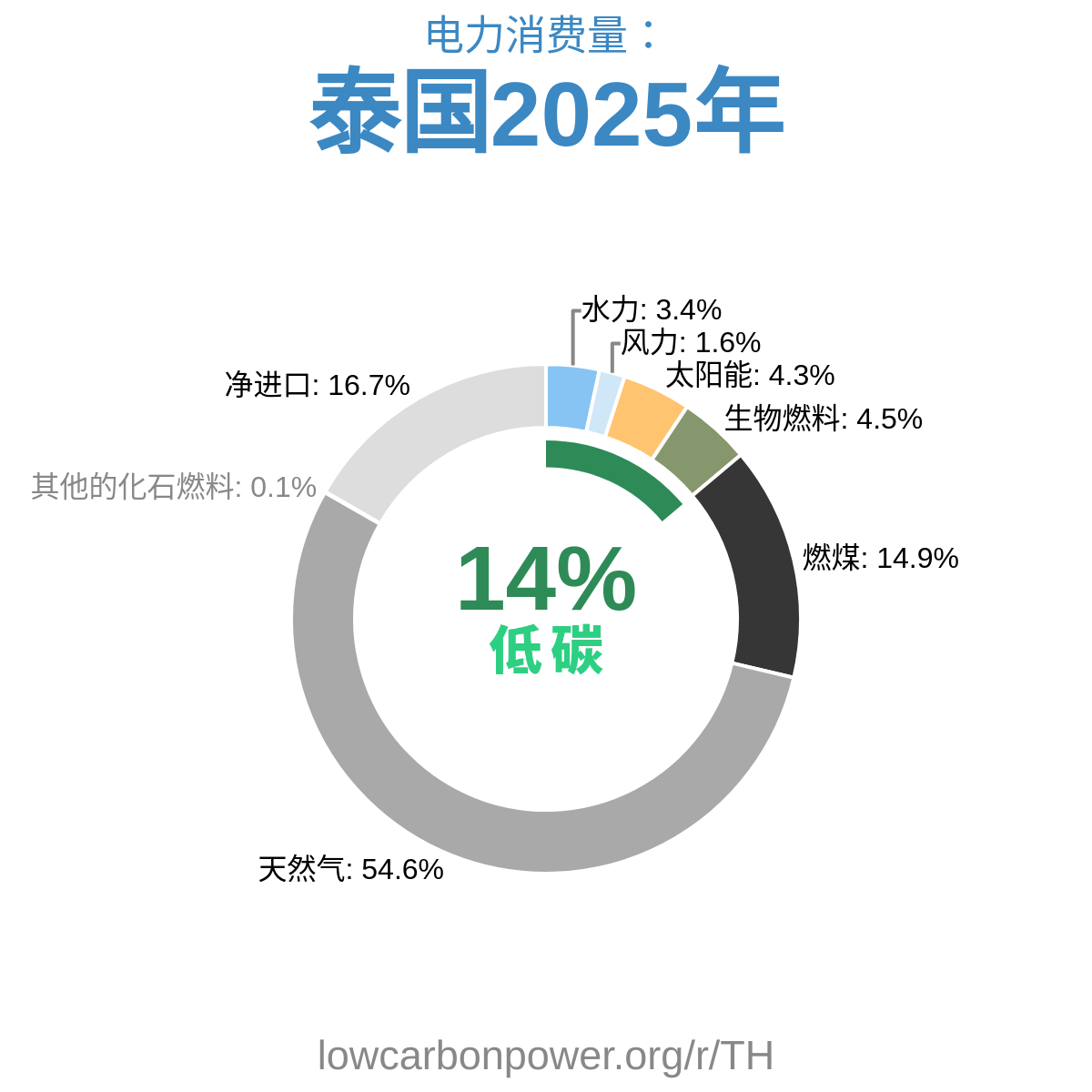 泰国