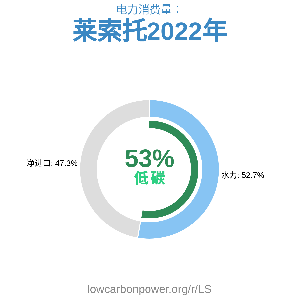 莱索托
