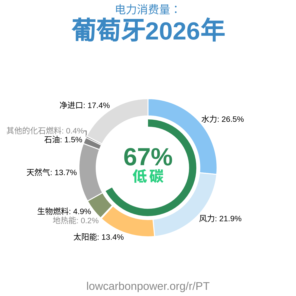 葡萄牙