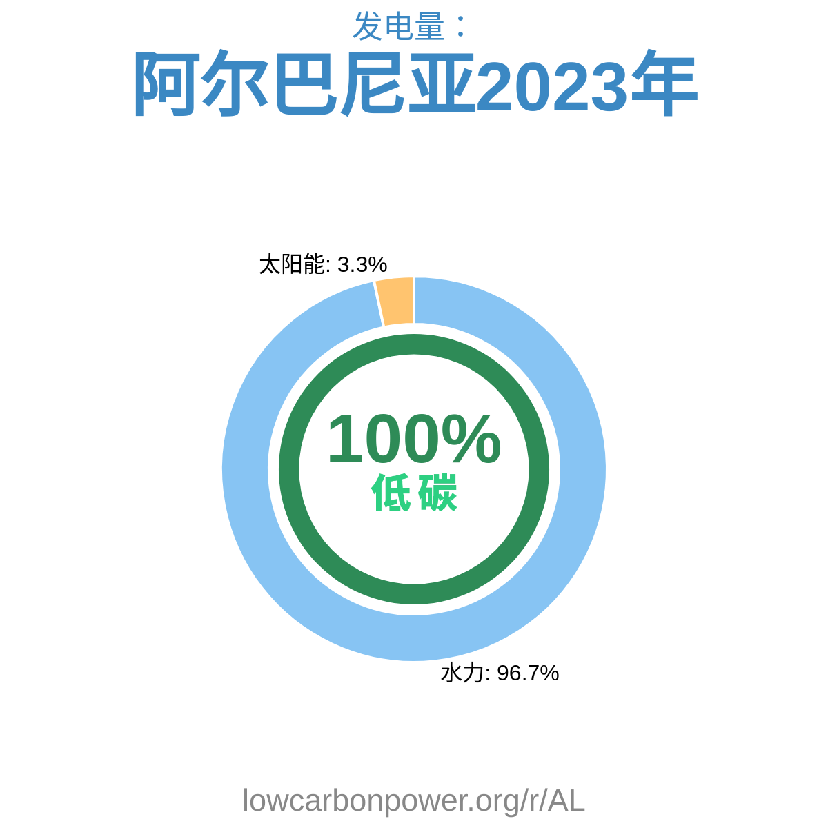 阿尔巴尼亚