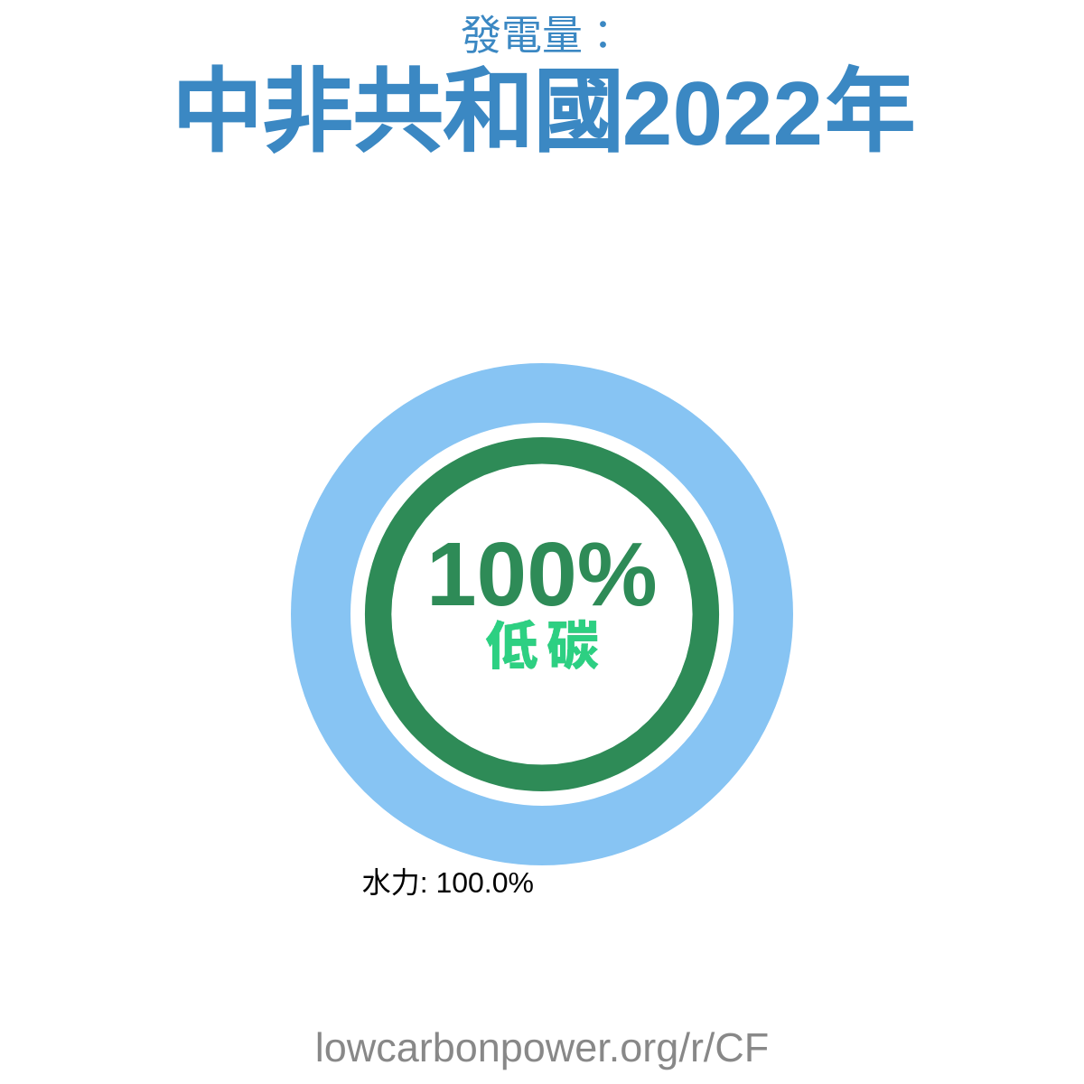 中非共和國