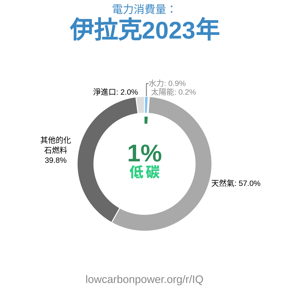 伊拉克
