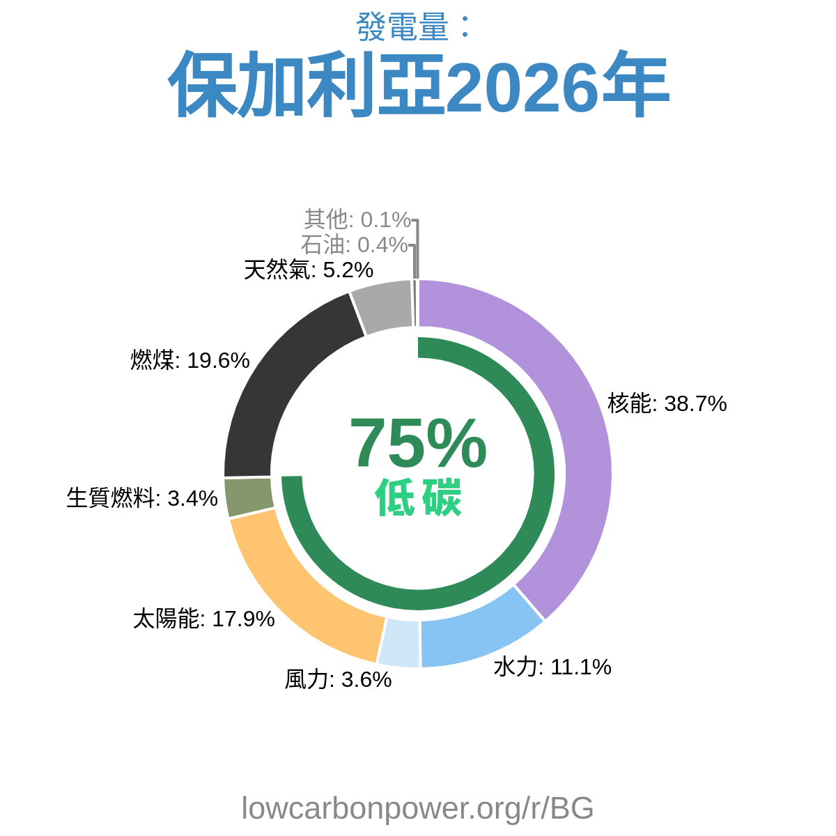 保加利亞