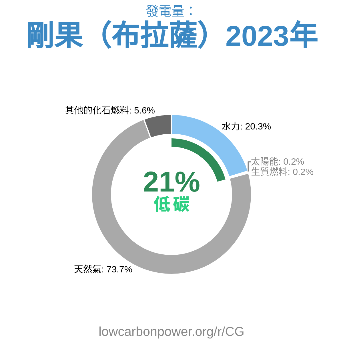 剛果(布拉薩)