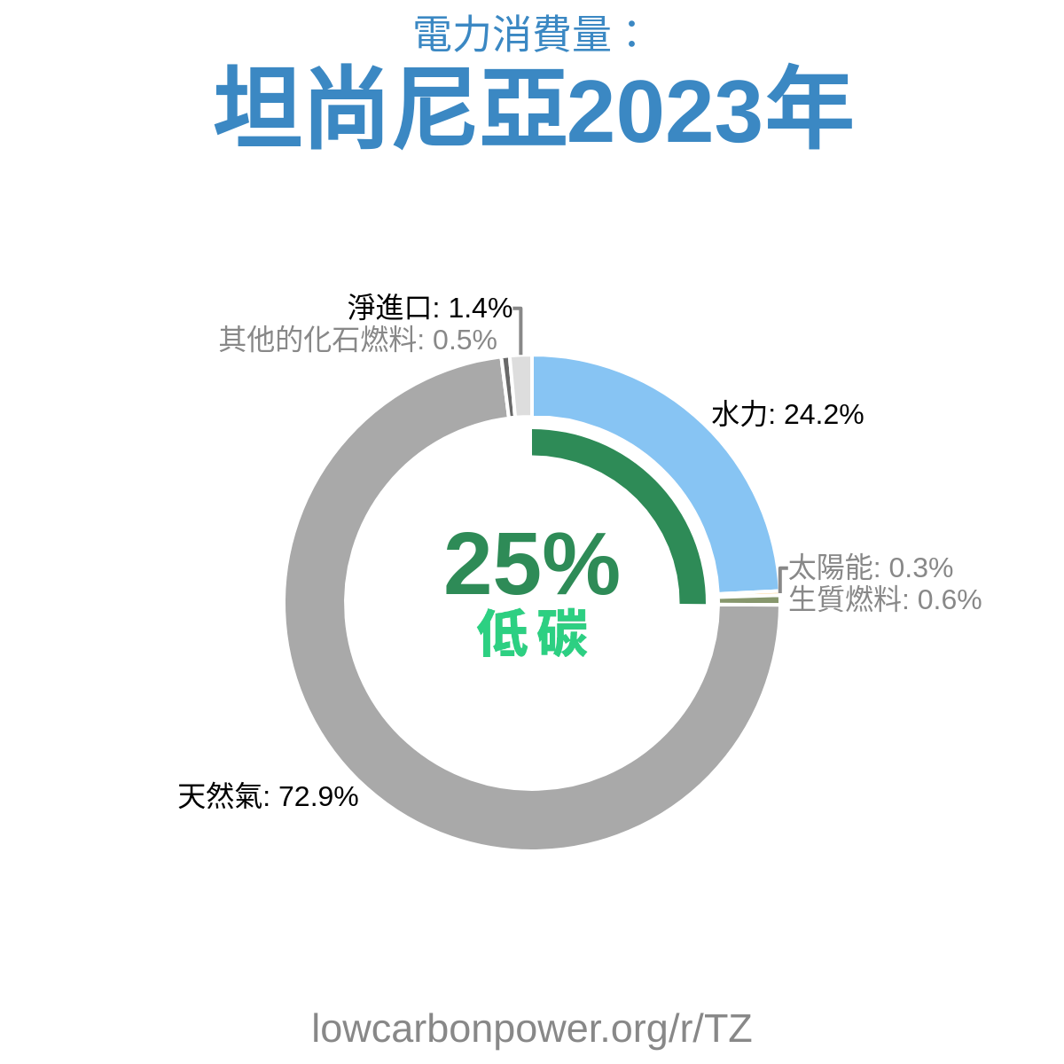 坦尚尼亞