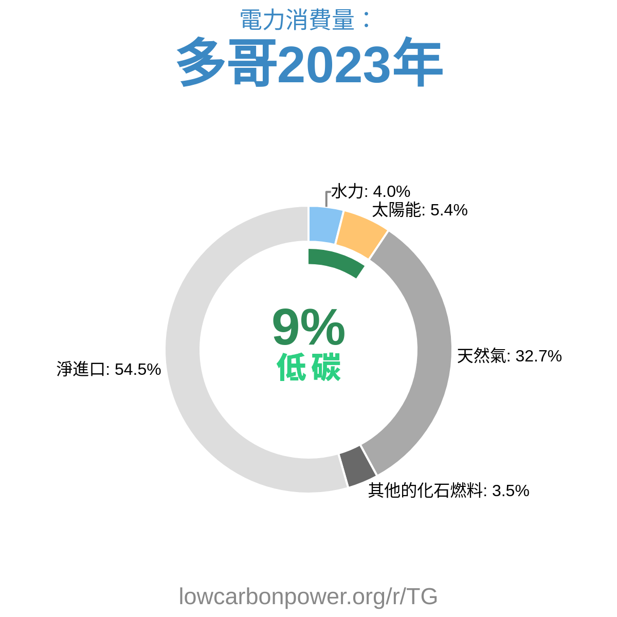 多哥