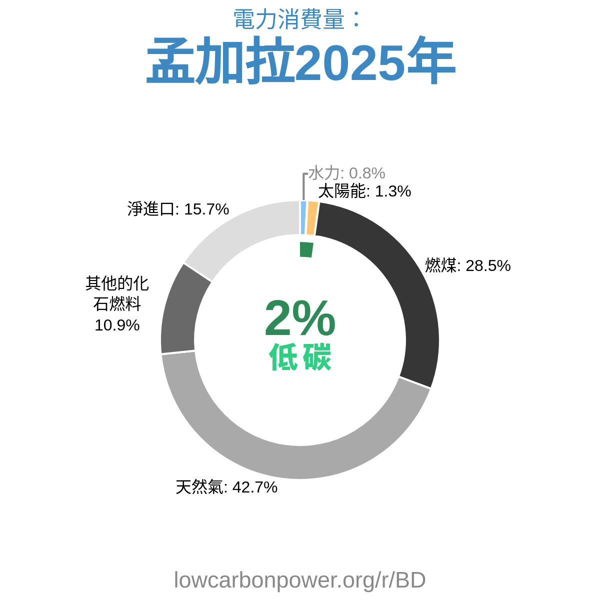 孟加拉