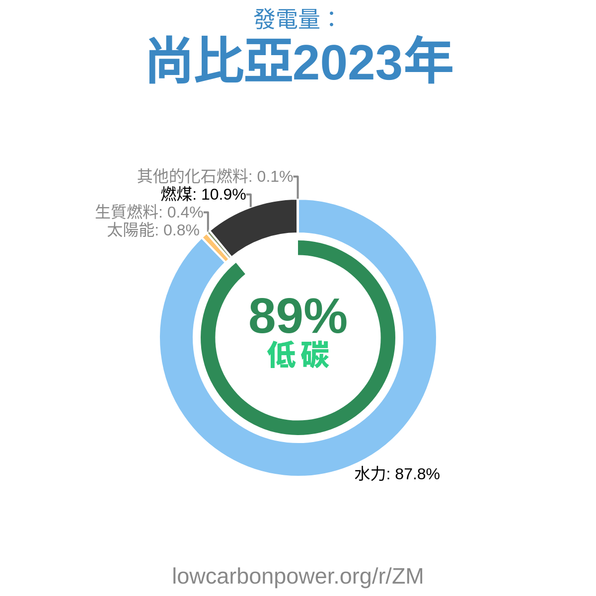 尚比亞