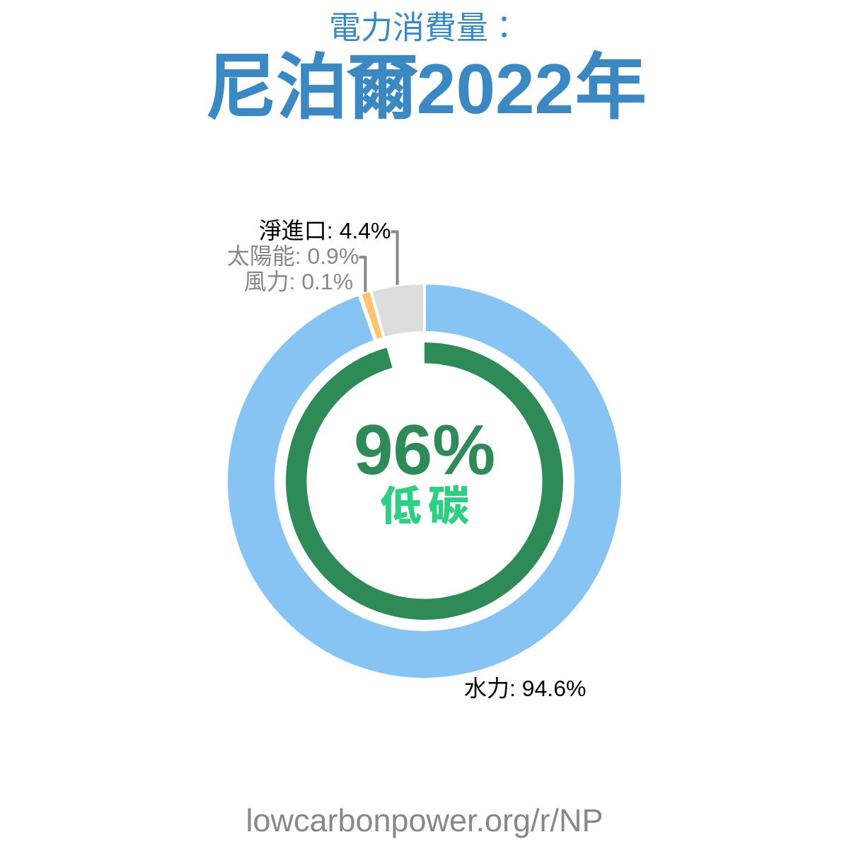 尼泊爾