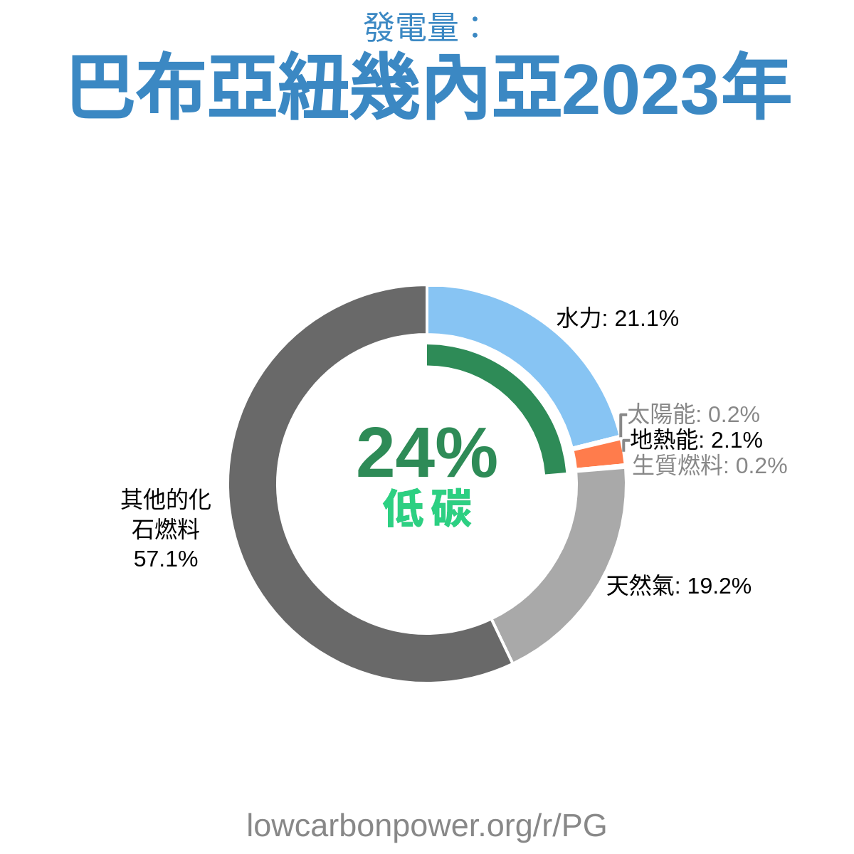 巴布亞紐幾內亞