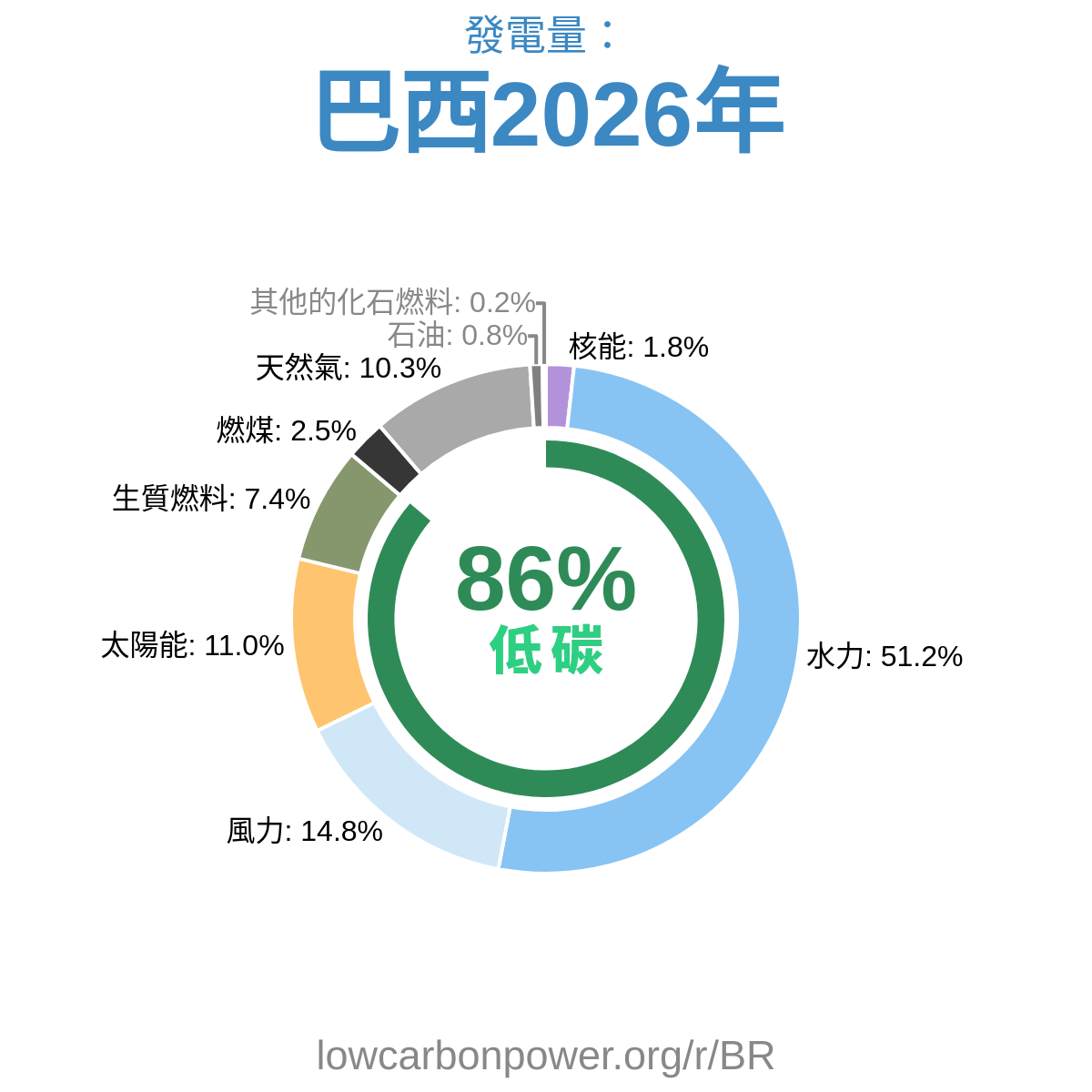 巴西