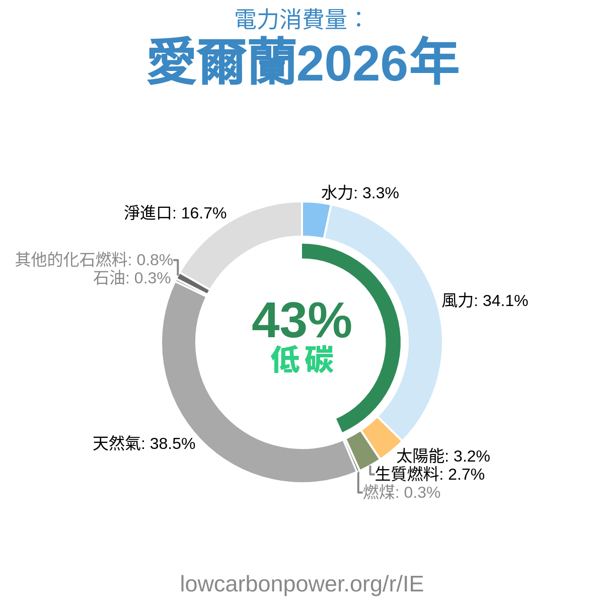 愛爾蘭