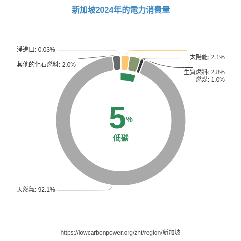 Re: [新聞] 新加坡看上核能了?為擺脫燃氣發電 政府