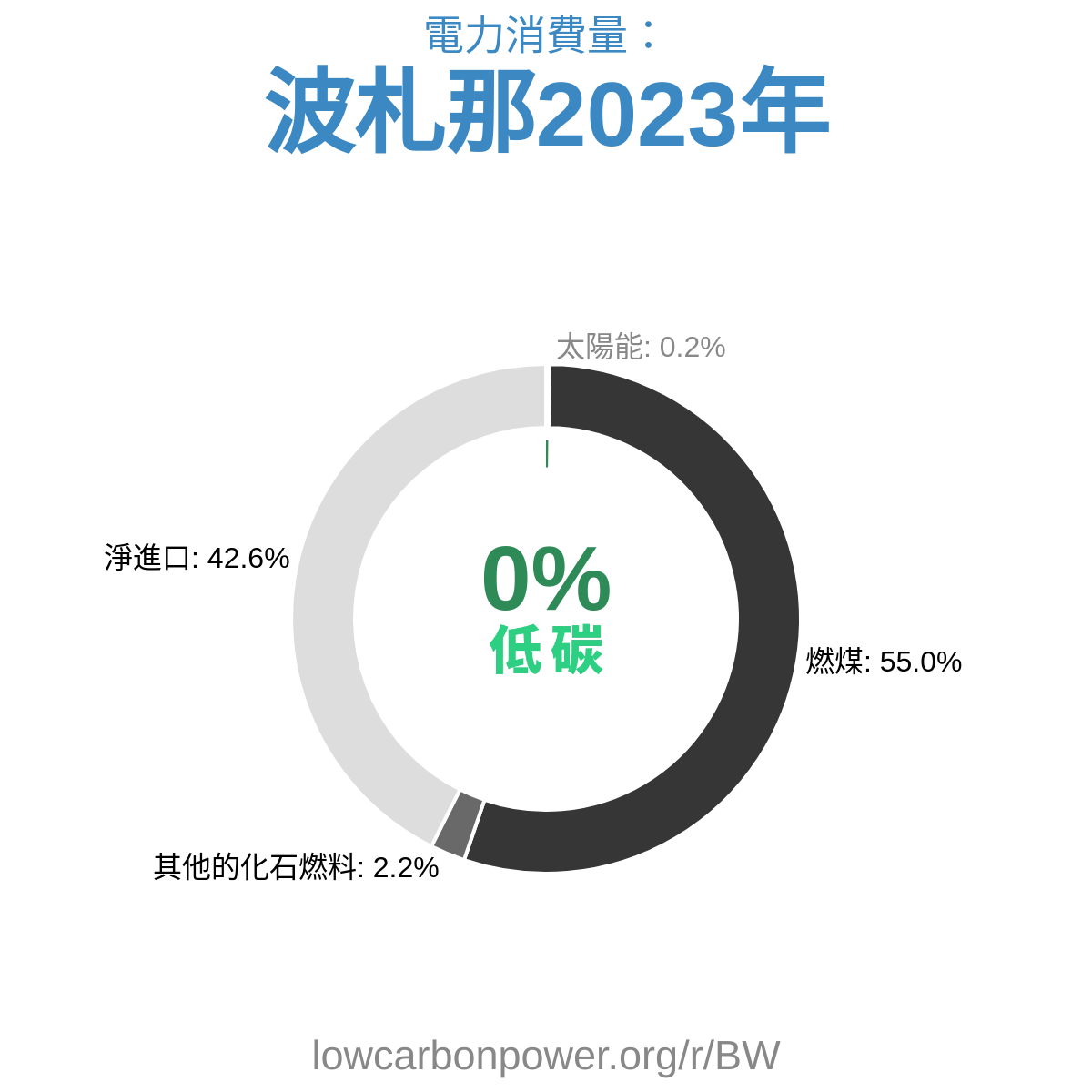波札那