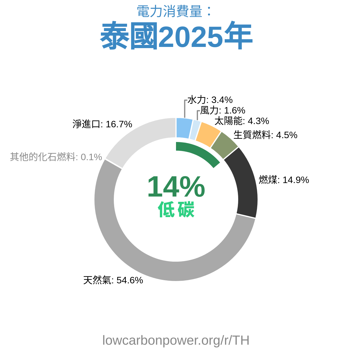 泰國