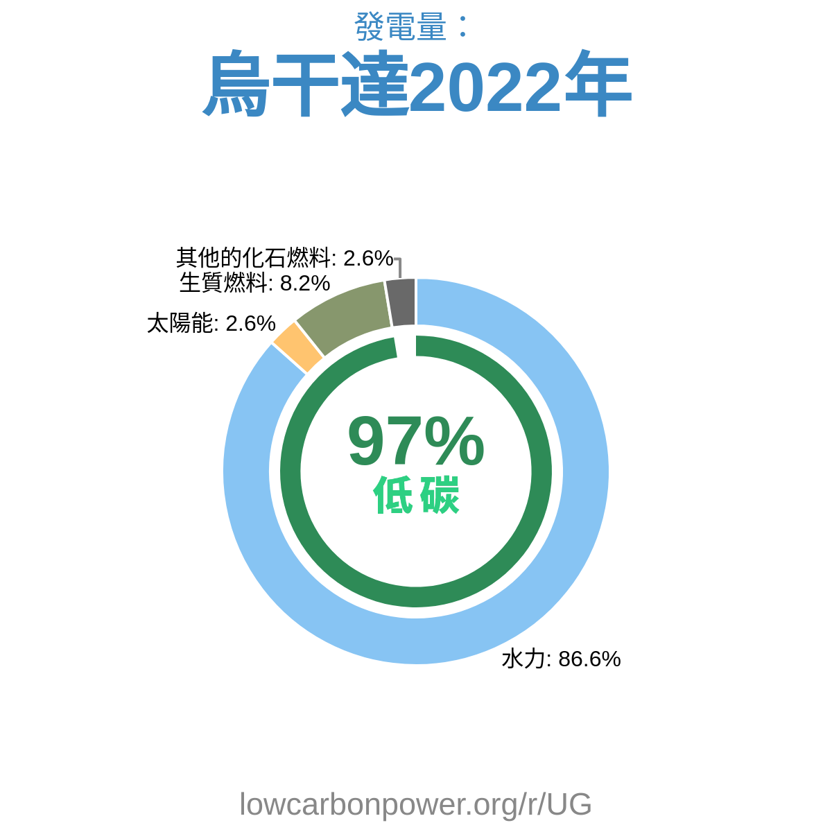 烏干達
