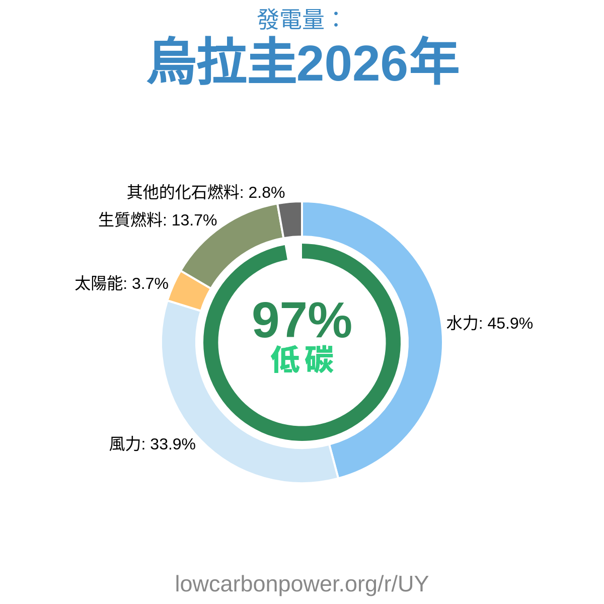 烏拉圭