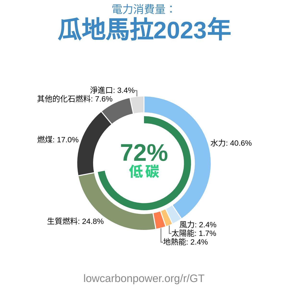 瓜地馬拉