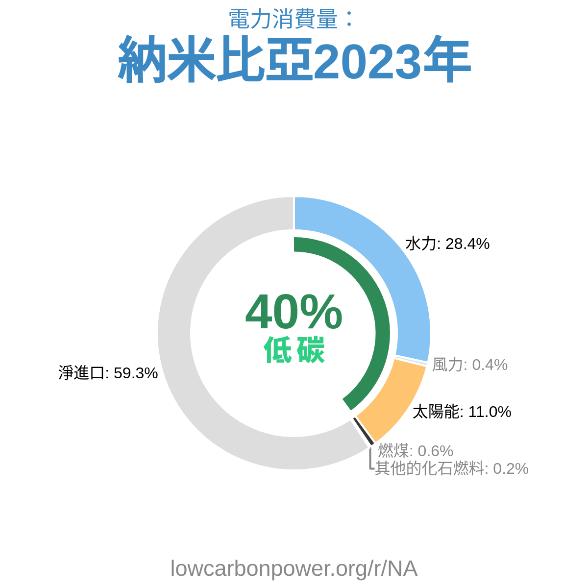 納米比亞
