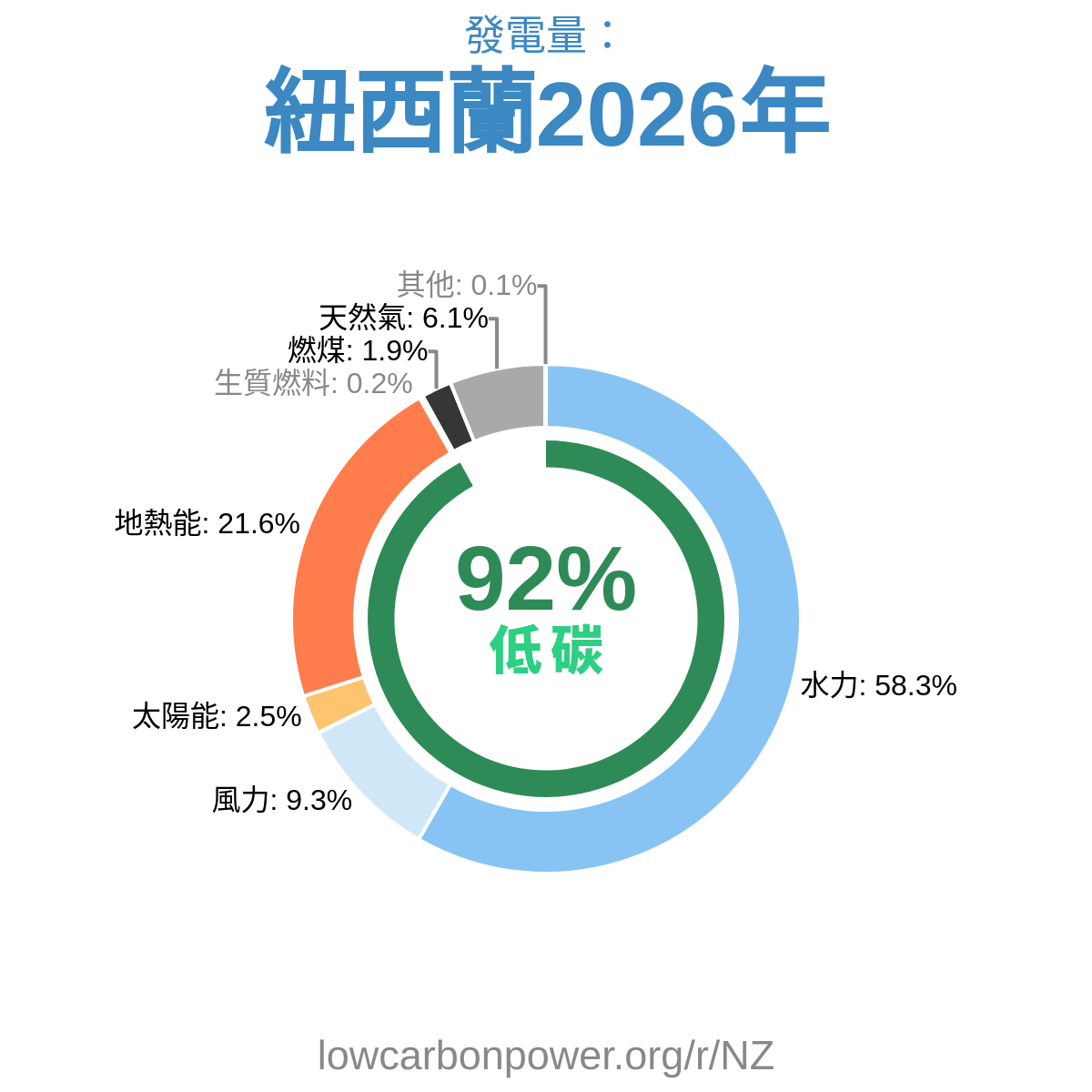 紐西蘭