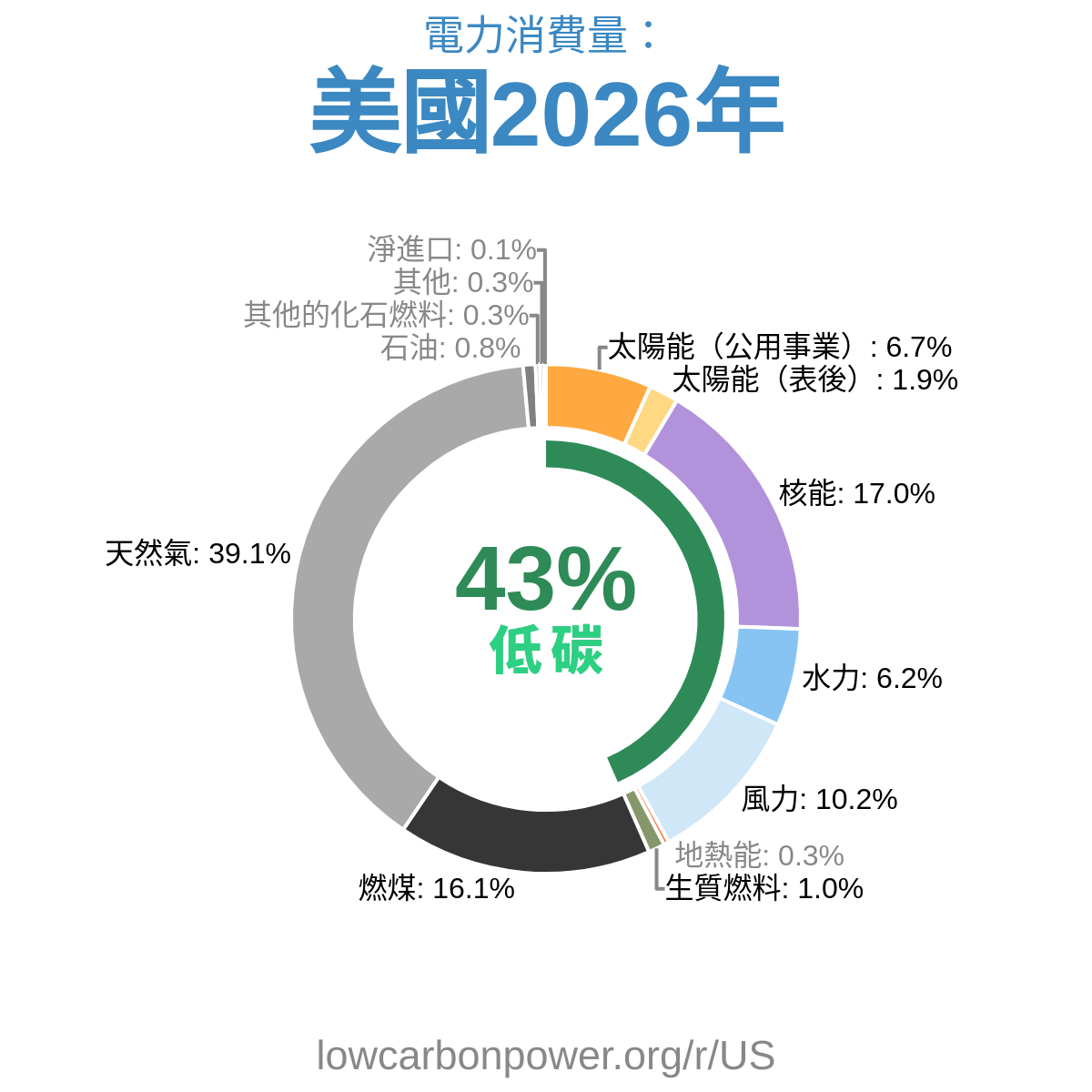 美國