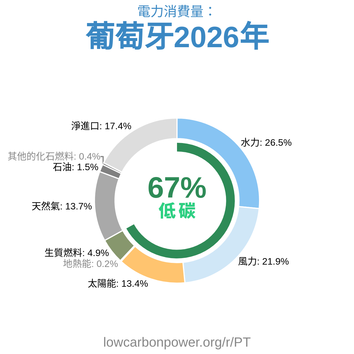 葡萄牙