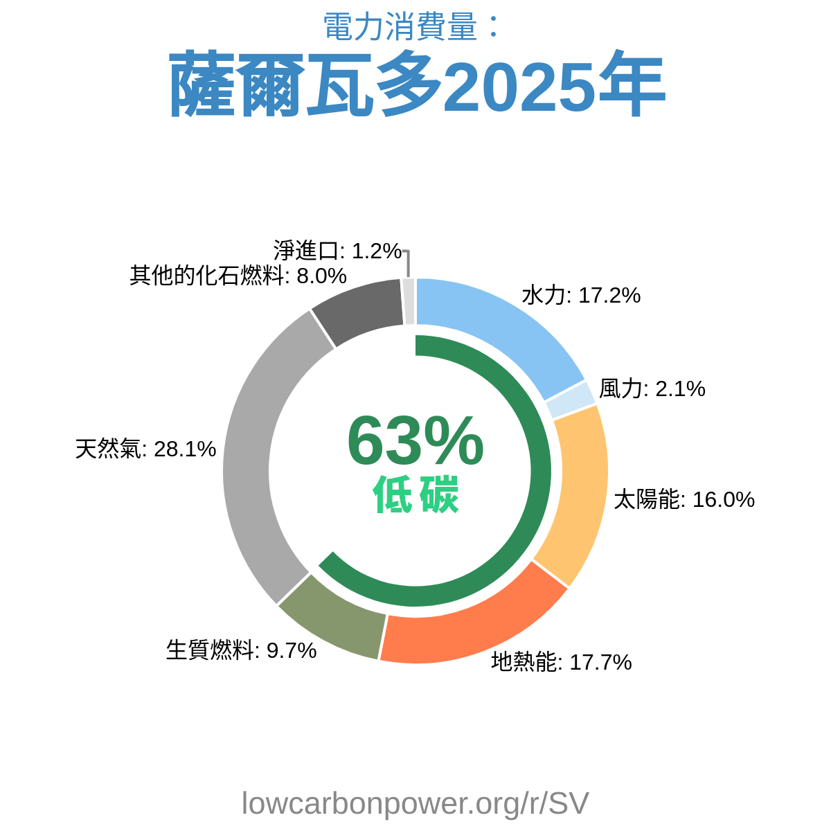 薩爾瓦多