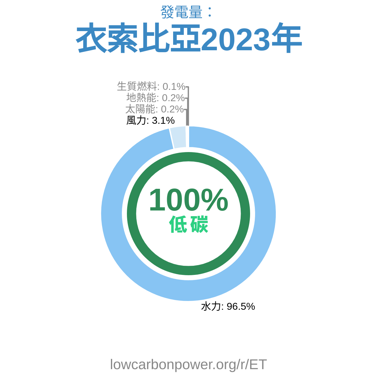 衣索比亞