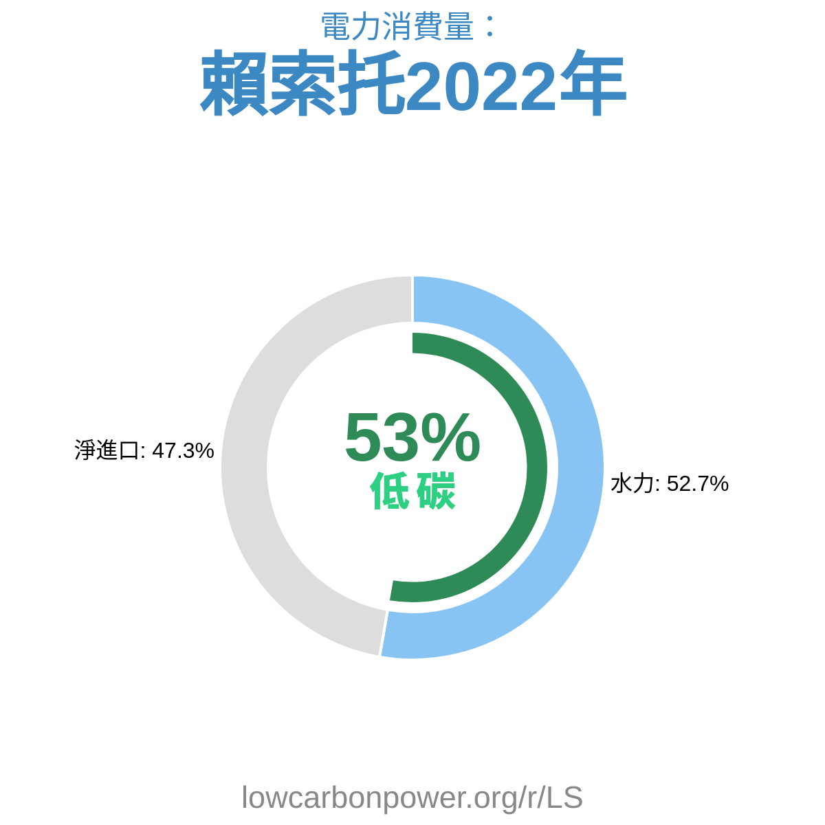 賴索托